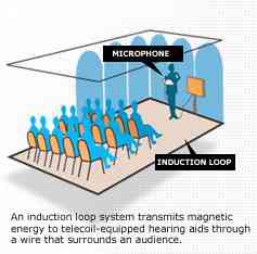 An induction loop system transmits magnetic energy to tele-coilequipped hearing aids through a wire that surrounds an audience.